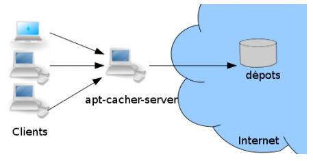 Schéma de principe de apt-cache-server