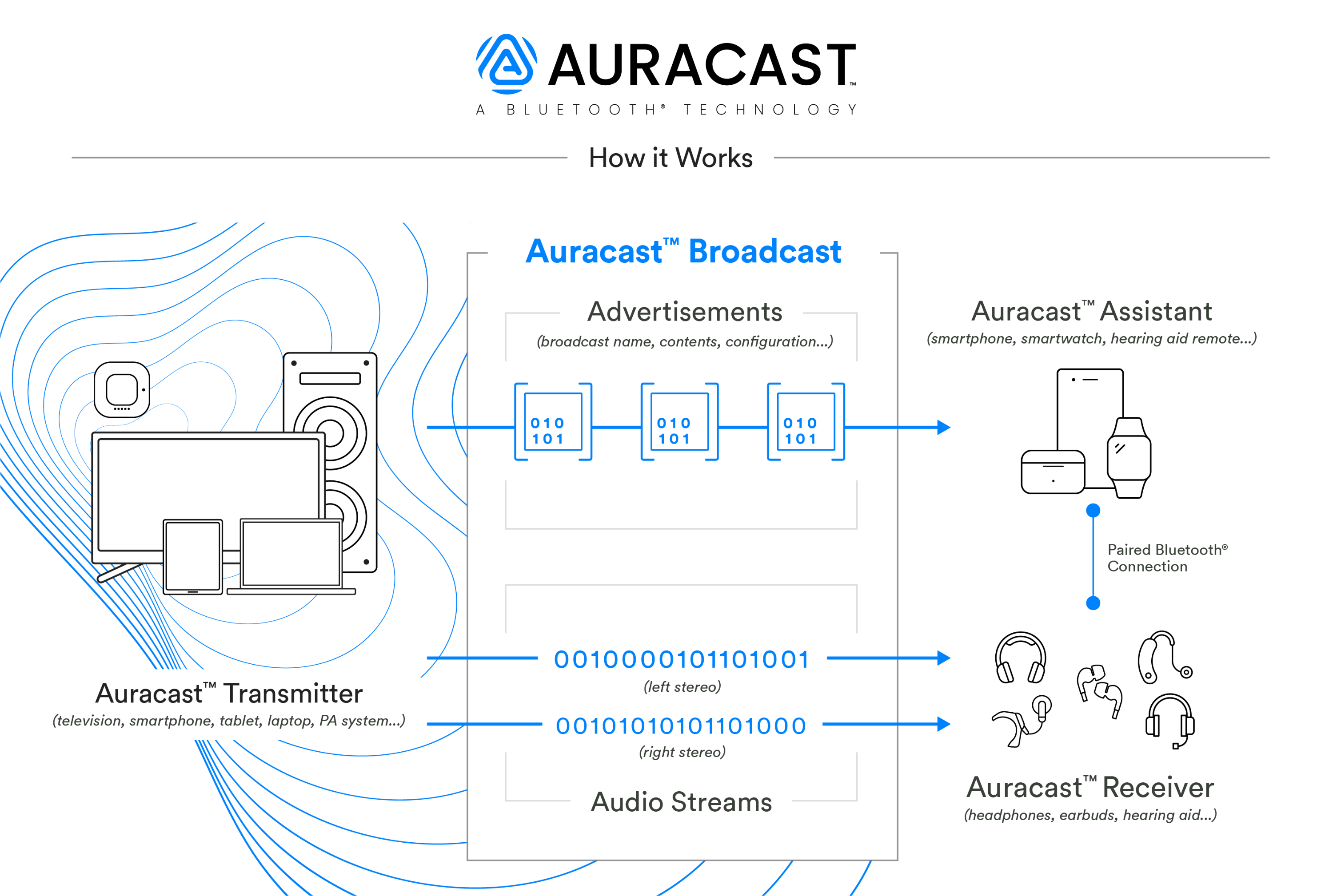 Bluetooth Auracast